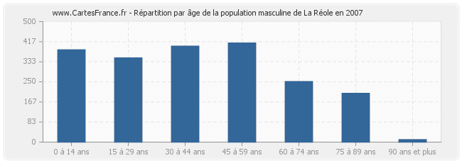 Répartition par âge de la population masculine de La Réole en 2007